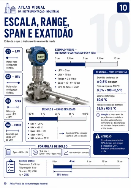 Exemplo visual — Eletrodos
